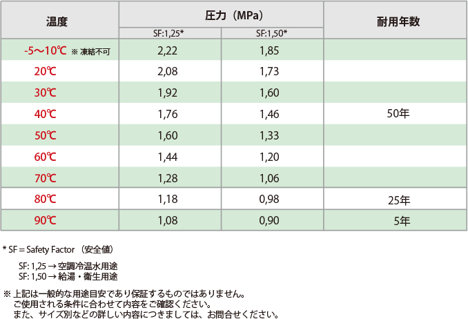 トヨセフティ連続使用条件