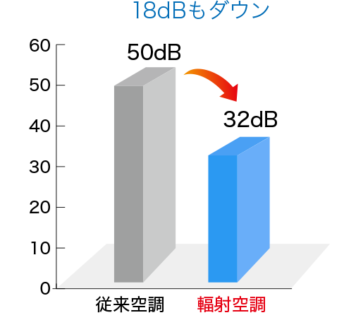 従来空調より騒音値が低い