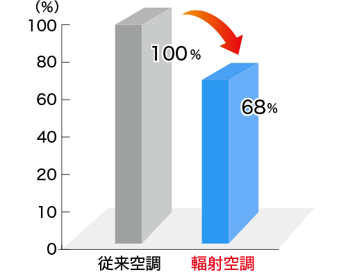 輻射空調の従来空調と輻射空調の比較