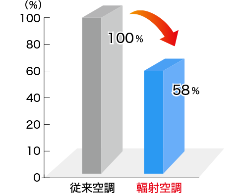 輻射空調の従来空調と輻射空調の比較