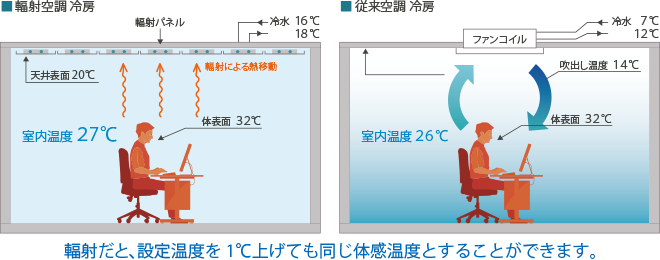 同じ快適性を創り出す為には、輻射だと設定温度を1℃上げることが出来ます